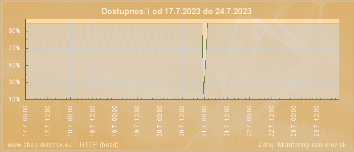 Graf dostupnosti