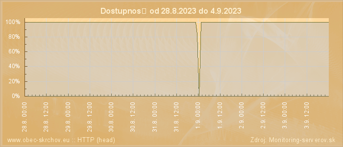 Graf dostupnosti