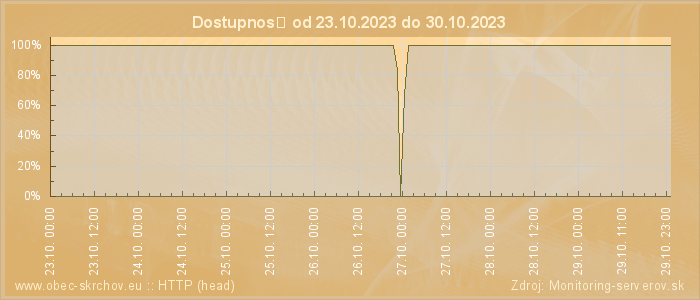 Graf dostupnosti