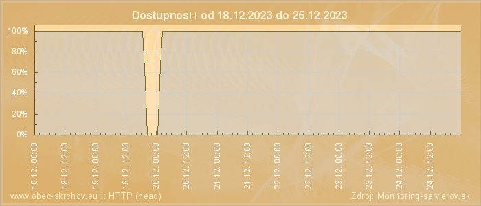 Graf dostupnosti