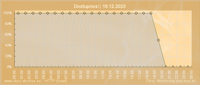 Graf dostupnosti