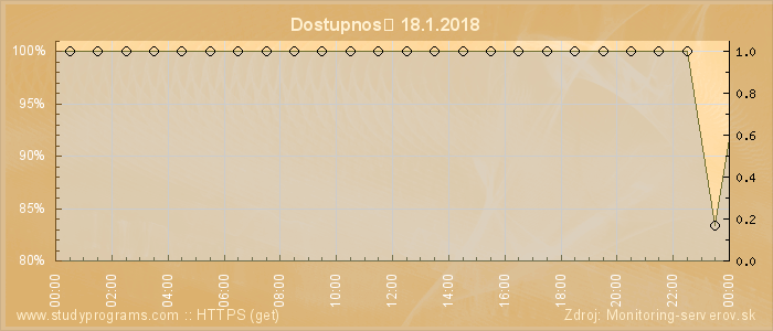 Graf dostupnosti