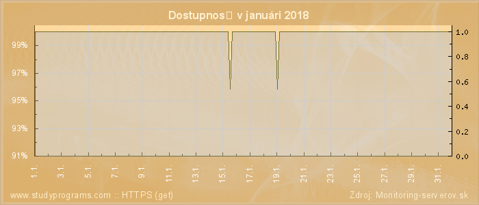 Graf dostupnosti