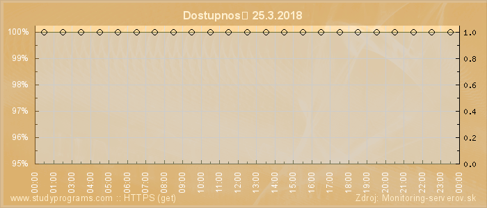 Graf dostupnosti