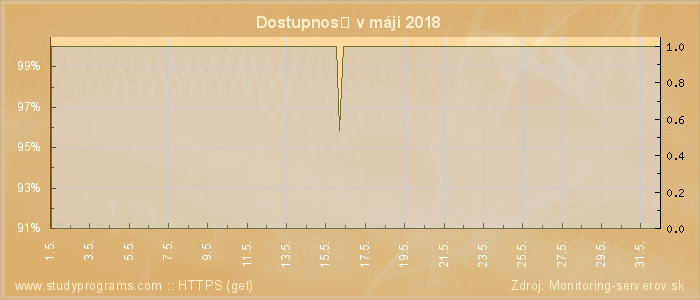 Graf dostupnosti