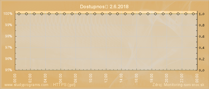 Graf dostupnosti