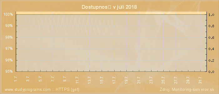 Graf dostupnosti