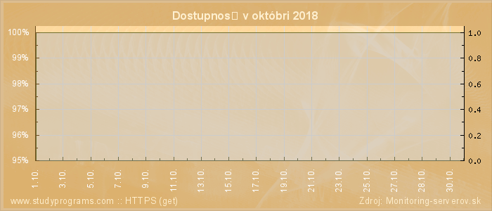 Graf dostupnosti