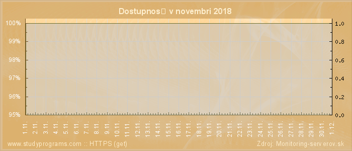 Graf dostupnosti