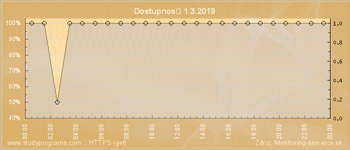 Graf dostupnosti