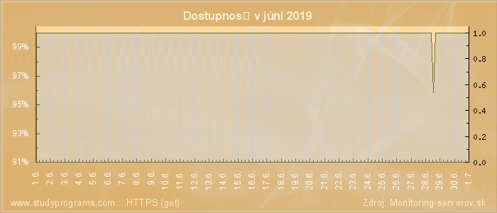 Graf dostupnosti