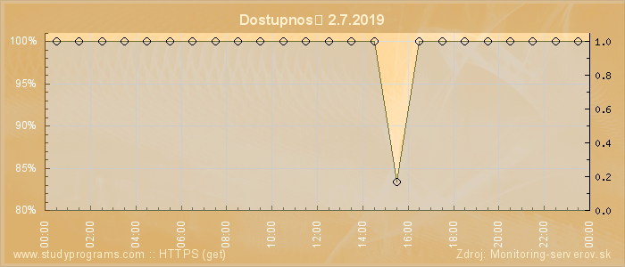 Graf dostupnosti