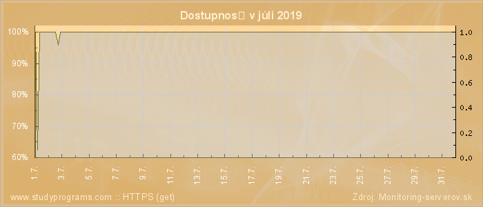 Graf dostupnosti