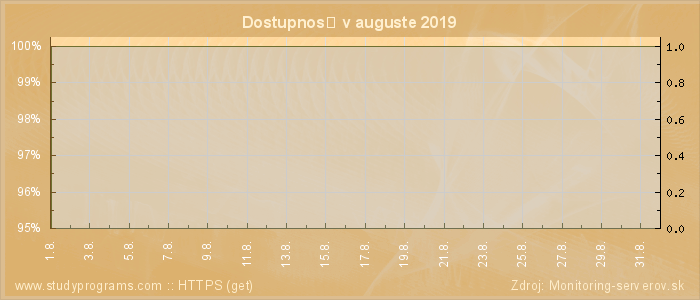 Graf dostupnosti