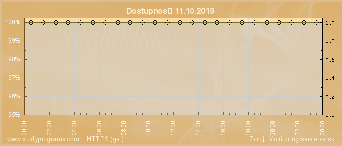 Graf dostupnosti