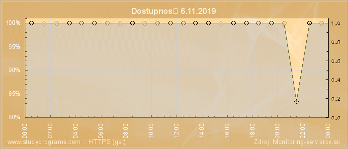 Graf dostupnosti