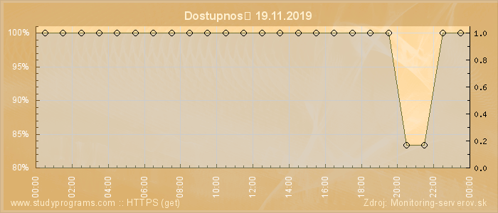 Graf dostupnosti