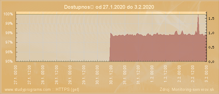 Graf dostupnosti