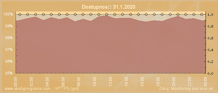 Graf dostupnosti