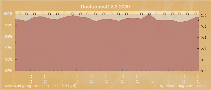 Graf dostupnosti