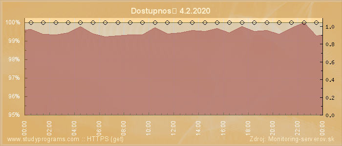 Graf dostupnosti