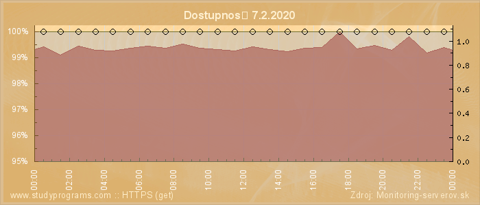 Graf dostupnosti