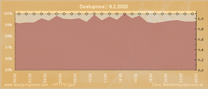 Graf dostupnosti