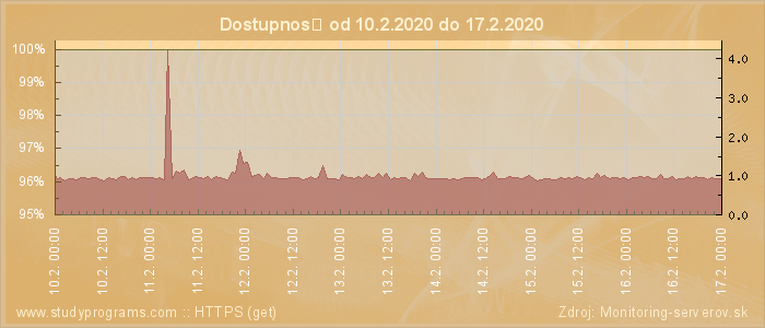 Graf dostupnosti