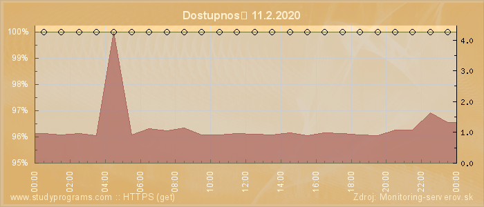 Graf dostupnosti