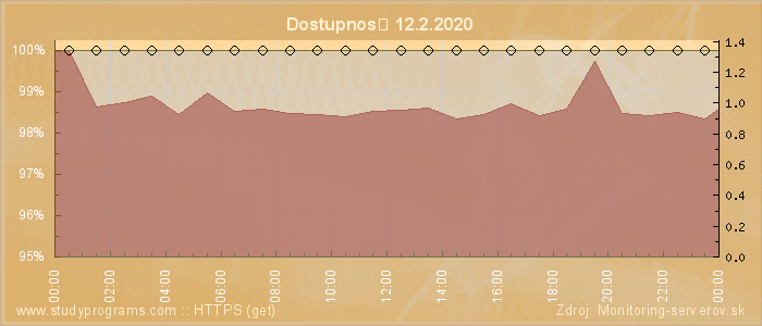 Graf dostupnosti