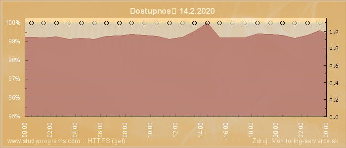 Graf dostupnosti