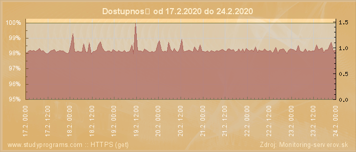 Graf dostupnosti