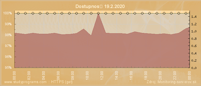 Graf dostupnosti