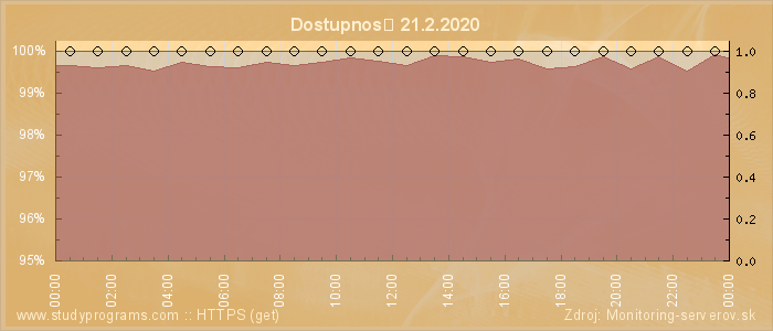 Graf dostupnosti