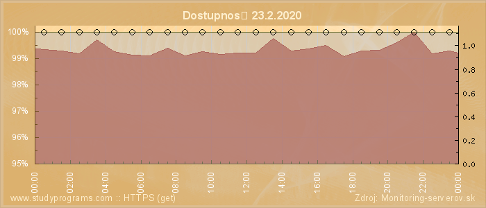 Graf dostupnosti