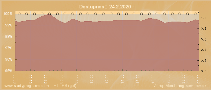 Graf dostupnosti