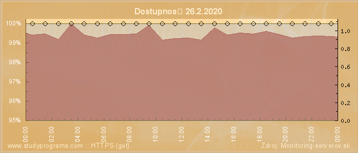 Graf dostupnosti