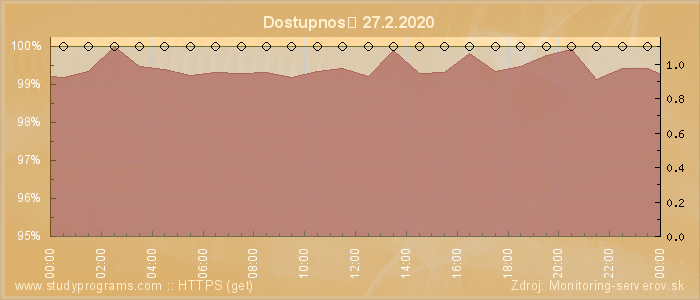 Graf dostupnosti