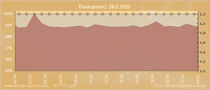 Graf dostupnosti