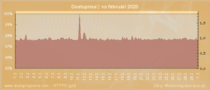 Graf dostupnosti