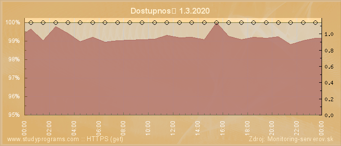 Graf dostupnosti