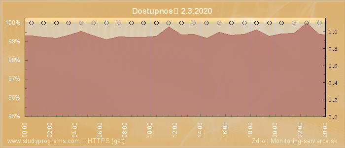 Graf dostupnosti