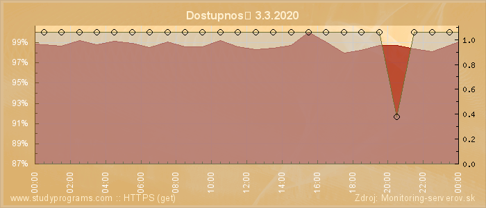 Graf dostupnosti