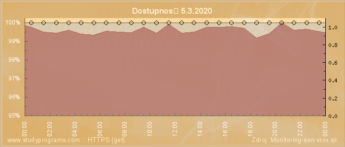 Graf dostupnosti