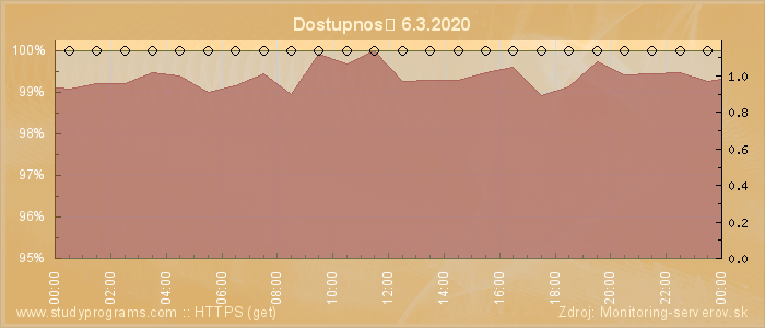 Graf dostupnosti