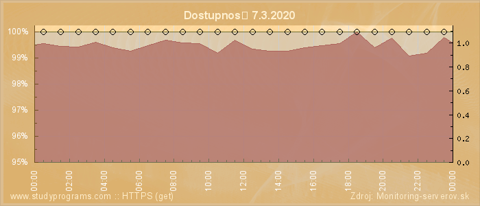 Graf dostupnosti