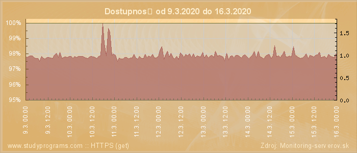 Graf dostupnosti