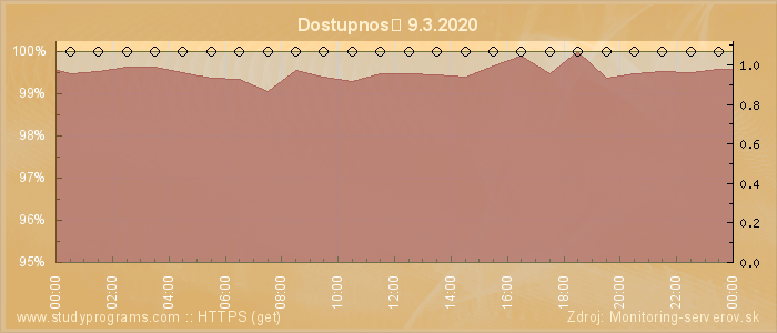 Graf dostupnosti