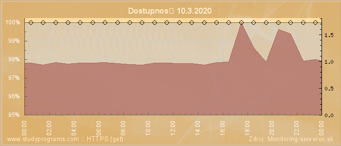 Graf dostupnosti