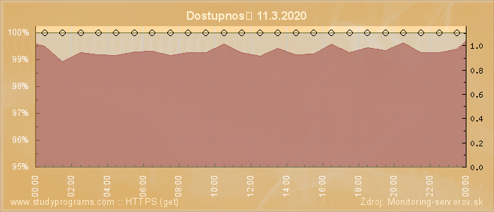 Graf dostupnosti